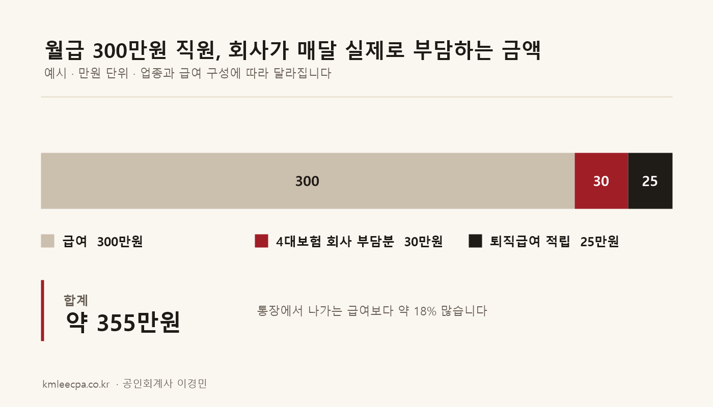 월급 300만원 직원의 실제 월 비용 예시. 급여 300만원에 4대보험 회사 부담분과 퇴직급여 적립분을 더하면 약 355만원이 됩니다.
